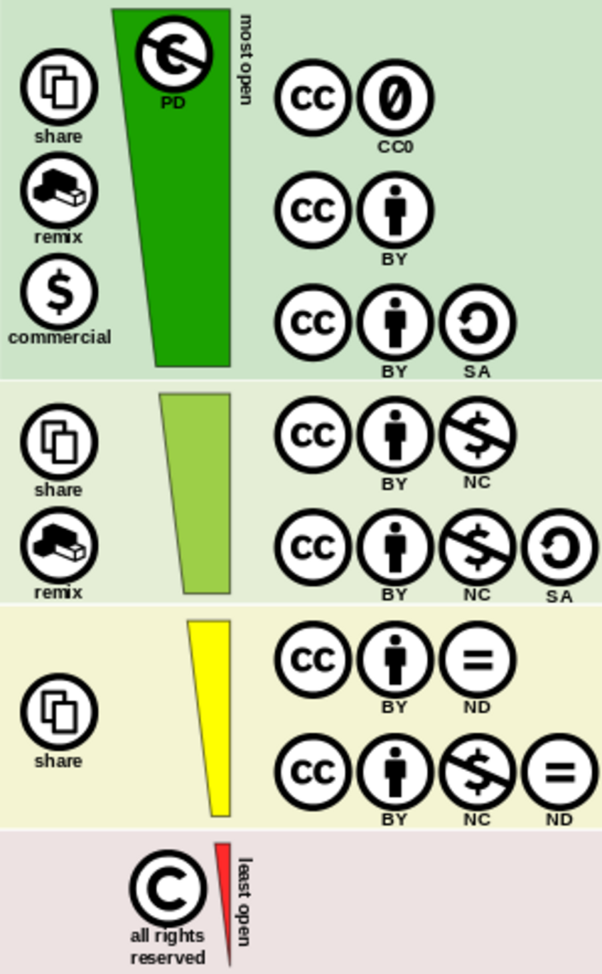 Grafik CC-Lizenzen nach ihrer Offenheit
