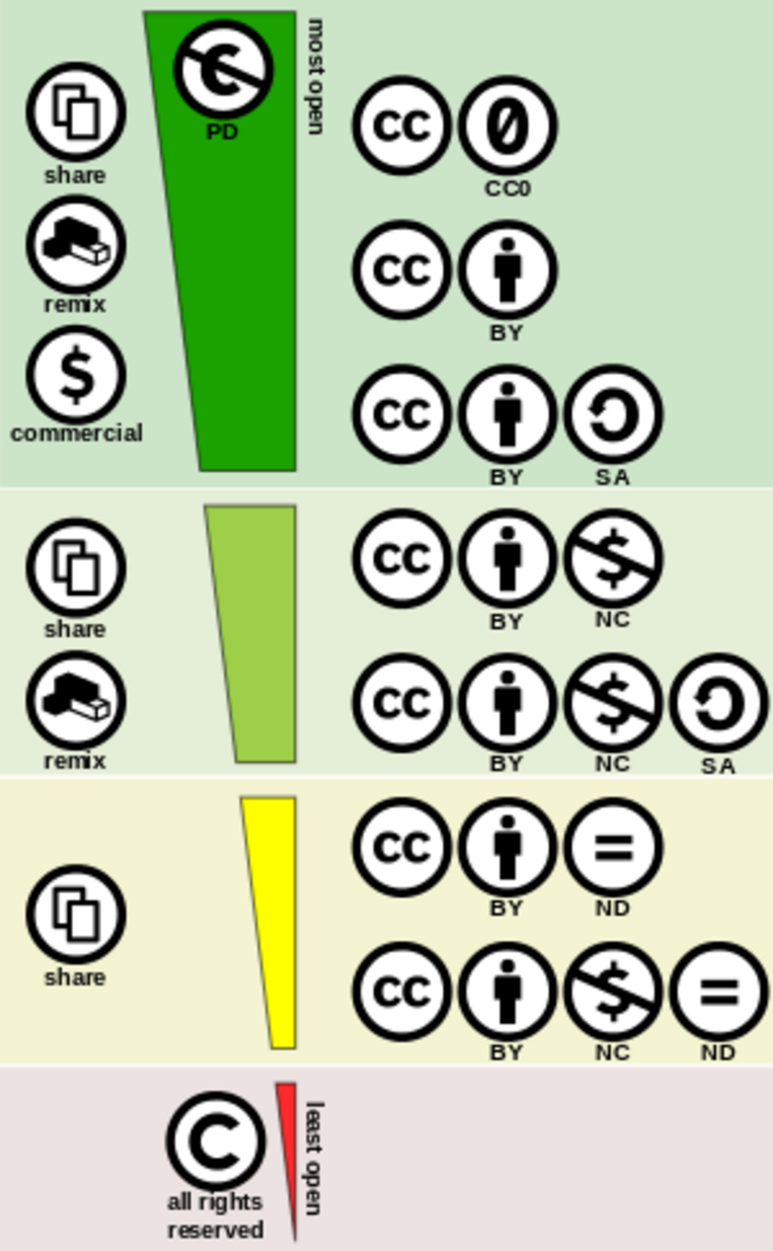 The CC licenses are arranged according to their openness