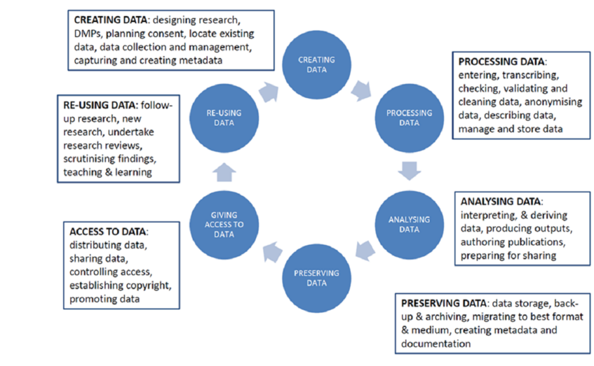 Data Lifecycle. Source: UK Data Archive