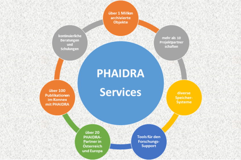 Grafik zu Tätigkeiten von PHAIDRA-Services 