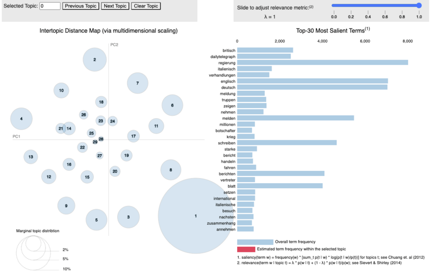 Screenshot: Beispiel Topic Modeling